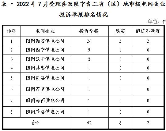 新能源和可再生能源行業(yè)類26件！西北監(jiān)管局2022年7月12398能源監(jiān)管熱線投訴舉報(bào)處理情況通報(bào)