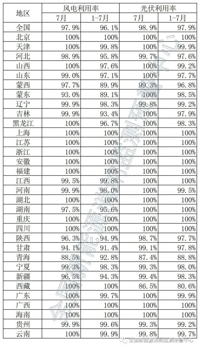 青海、西藏棄光率超10%！國家能源局公布7月全國新能源并網(wǎng)消納情況