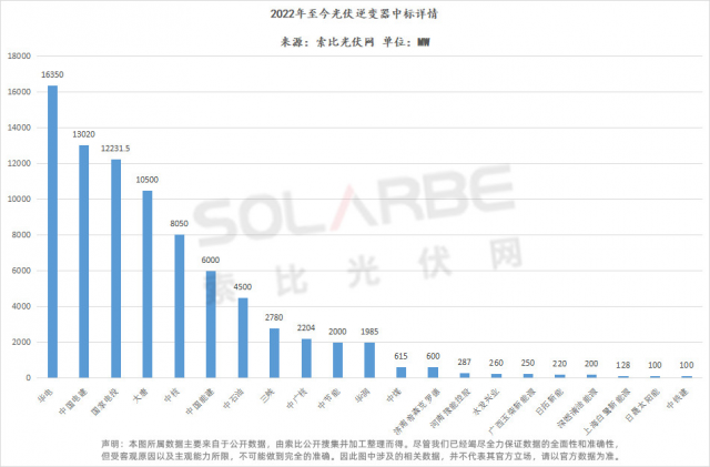 華為陽光上能組成第一梯隊、株洲變流成最強(qiáng)黑馬，超83GW逆變器中標(biāo)選型、功率、出貨量全析