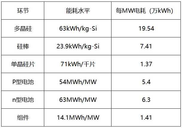 內(nèi)蒙古取消優(yōu)惠電價，光伏產(chǎn)業(yè)鏈會繼續(xù)漲價嗎？