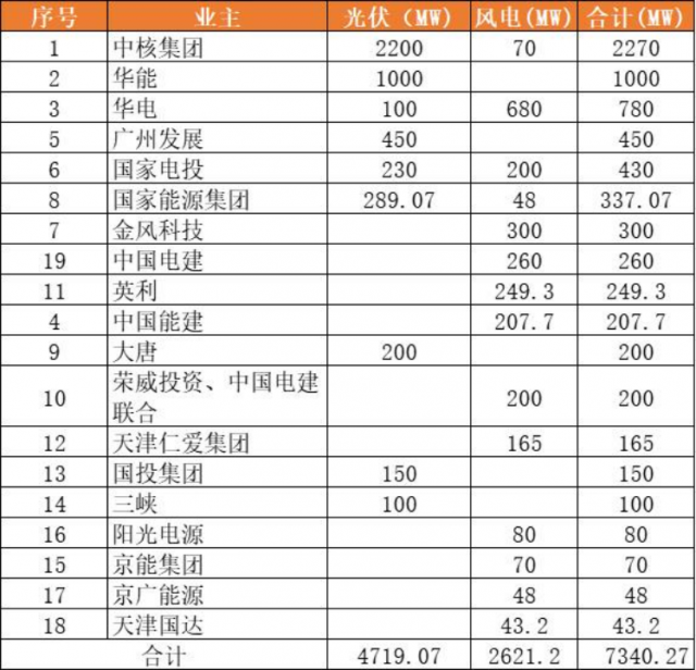 天津9.2GW風(fēng)光項(xiàng)目（含儲(chǔ)備）下發(fā)：中核集團(tuán)2.3GW、華能1GW領(lǐng)銜