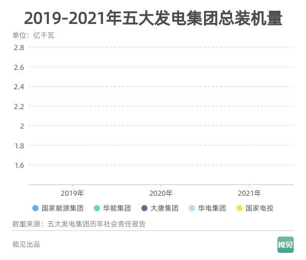 五大發(fā)電集團(tuán)最新官方裝機數(shù)據(jù)出爐