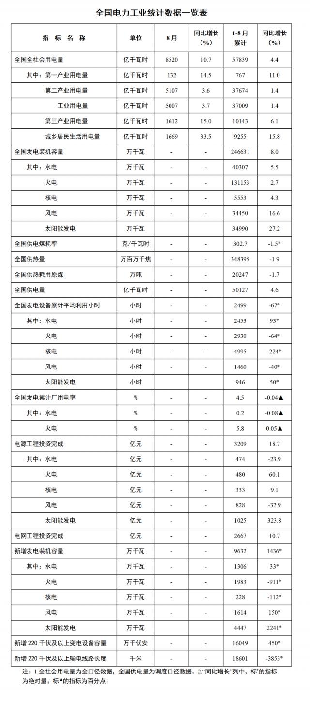 國家能源局：1—8月全國太陽能新增裝機(jī)44.47GW，投資同比增長323.8%！