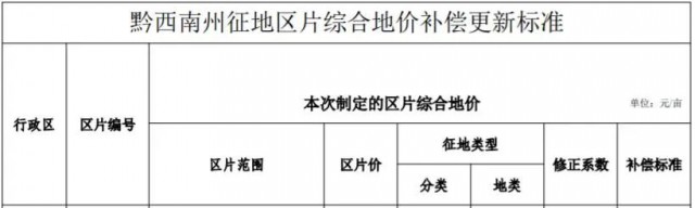 貴州安龍：光伏電站農(nóng)用地最高補(bǔ)償3.8萬(wàn)元/畝！