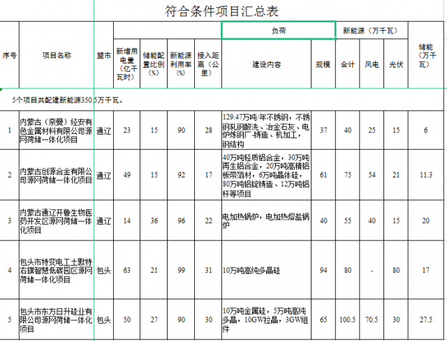 光伏161萬(wàn)千瓦、風(fēng)電119.5萬(wàn)千瓦，儲(chǔ)能81.8萬(wàn)千瓦，內(nèi)蒙古確定2022年5個(gè)源網(wǎng)荷儲(chǔ)一體化項(xiàng)目