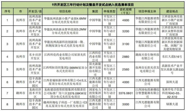 ?江西公布9月份分布式光伏優(yōu)選項目名單，總188.65MW