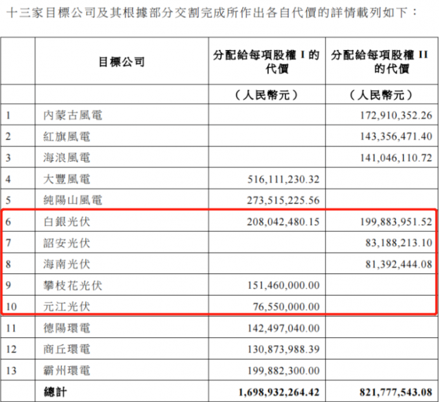 國家電投收購2.16GW新能源項目！