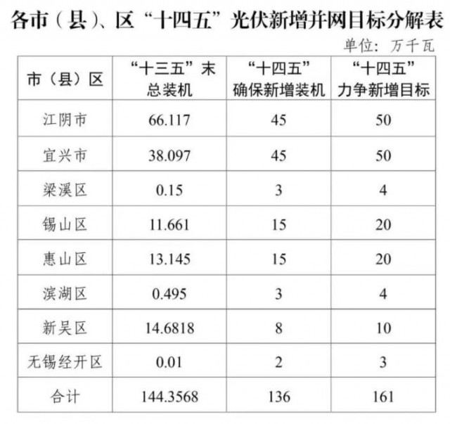 江蘇無(wú)錫：整縣光伏試點(diǎn)地區(qū)執(zhí)行高標(biāo)準(zhǔn)補(bǔ)貼，最高可達(dá)30%