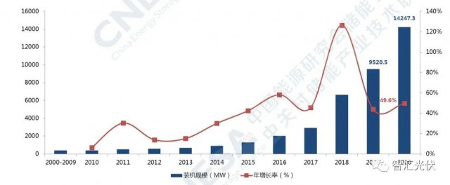 高價組件、產(chǎn)業(yè)配套、配儲能，光伏行業(yè)新三座大山！