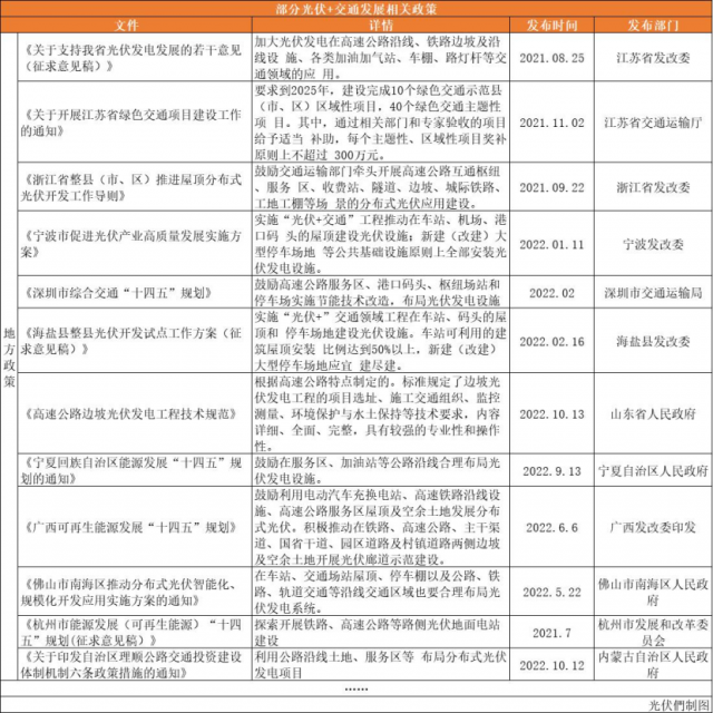 高速公路、鐵路沿線、地鐵、港口碼頭……“光伏+交通”正乘風(fēng)而起！