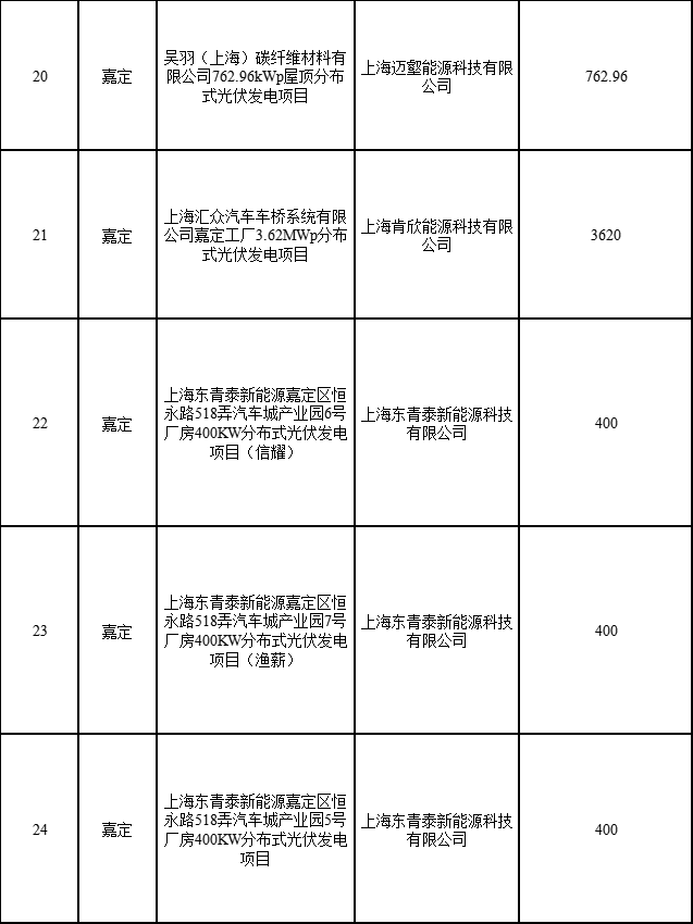 分布式光伏183.8MW！上海公布2022年第二批可再生能源和新能源發(fā)展專項資金獎勵目錄