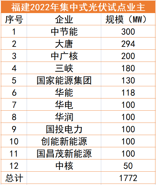 福建1.77GW光伏試點(diǎn)名單：中節(jié)能、大唐、中廣核領(lǐng)銜，全部為涉水項(xiàng)目