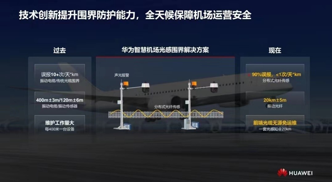 華為發(fā)布智慧機(jī)場(chǎng)光感圍界解決方案 實(shí)現(xiàn)零漏報(bào)、極低誤報(bào)