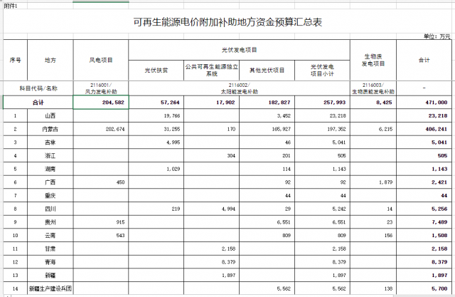 光伏25.8億！財(cái)政部提前下達(dá)2023年可再生能源補(bǔ)貼！