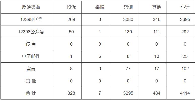 分布式光伏項(xiàng)目費(fèi)用結(jié)算不及時(shí)！河南能監(jiān)辦通報(bào)2022第三季度12398能源監(jiān)管熱線投訴舉報(bào)處理情況