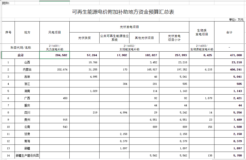 光伏25.8億元！財(cái)政部提前下達(dá)2023年可再生能源電價(jià)附加補(bǔ)助地方資金預(yù)算