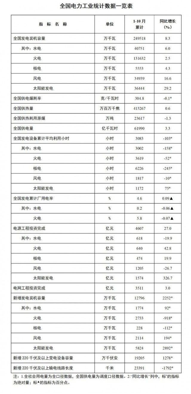 國家能源局：1-10月全國太陽能發(fā)電裝機容量約3.6億千瓦，同比增長29.2%
