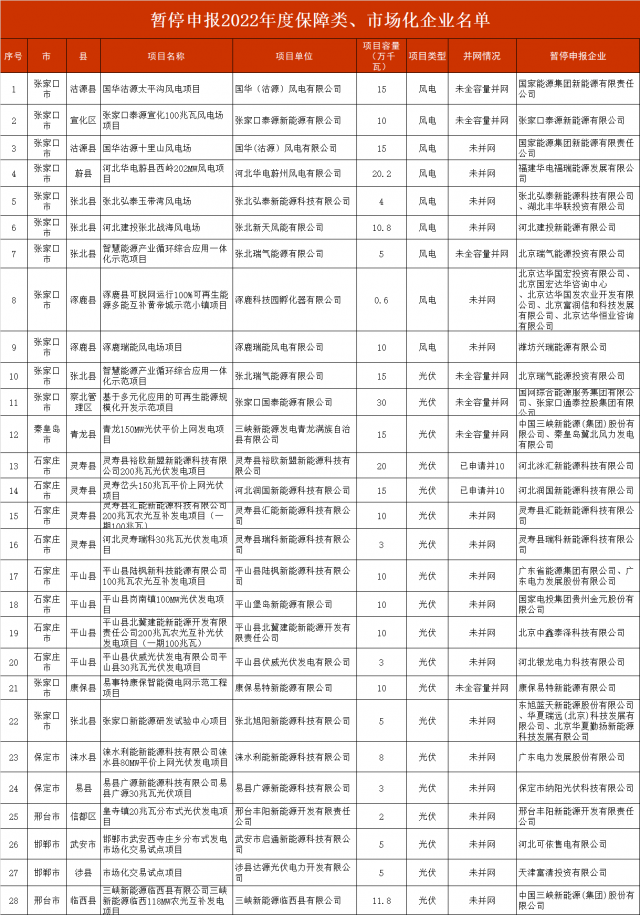 河北暫停2.8GW風(fēng)光項(xiàng)目申報(bào)！涉及國電投、三峽、國家能源集團(tuán)等