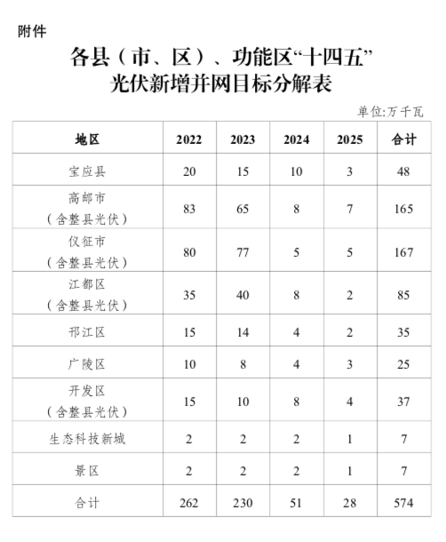 “十四五”目標(biāo)5.74GW+！江蘇揚州市關(guān)于加快推進(jìn)全市光伏發(fā)電開發(fā)利用的實施意見（試行）