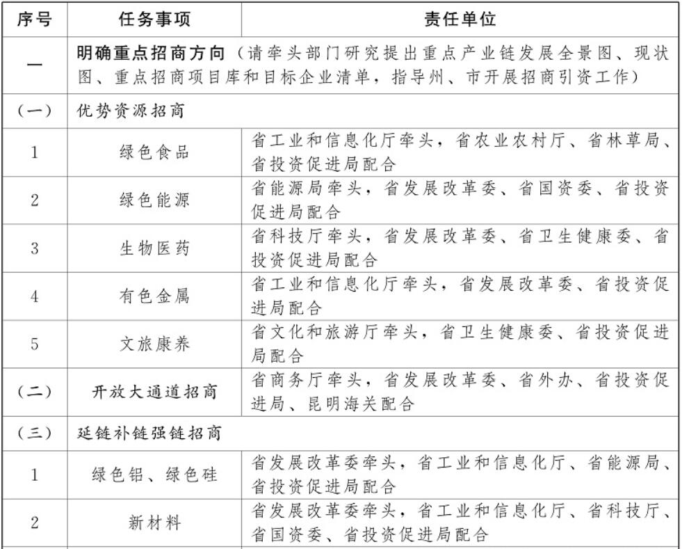 云南加強光伏制造業(yè)、新型儲能等重點產(chǎn)業(yè)招商引資