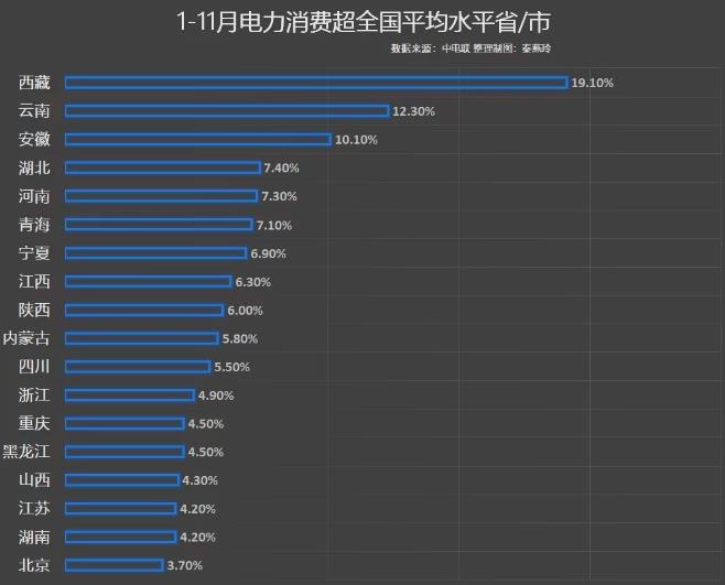 前11月電力消費增速出爐，你的家鄉(xiāng)排第幾?