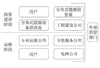 最新！2022年分布式能源投資企業(yè)TOP10出爐！