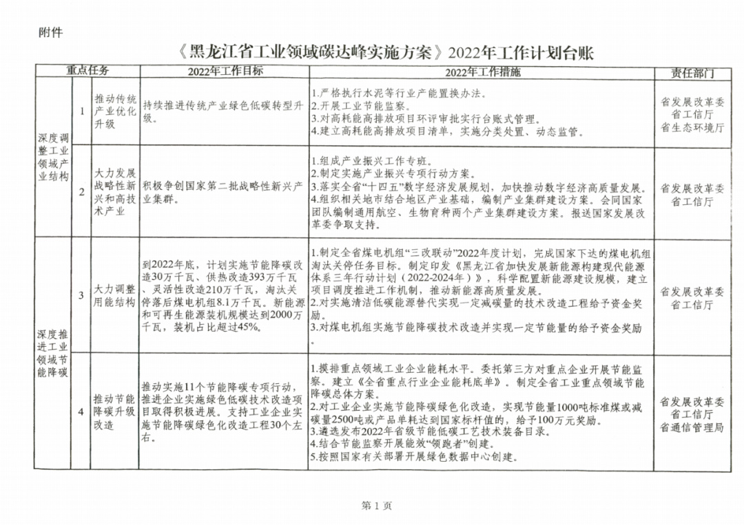 提到光伏組件！黑龍江省發(fā)布工業(yè)領(lǐng)域碳達(dá)峰實(shí)施方案
