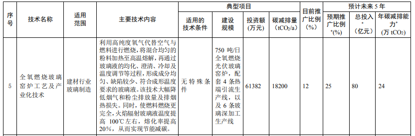 光伏相關(guān)技術(shù)3項(xiàng)！生態(tài)環(huán)境部印發(fā)國(guó)家重點(diǎn)推廣的低碳技術(shù)目錄（第四批）