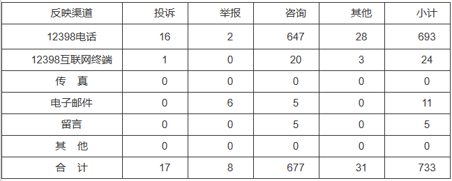 新能源和可再生能源行業(yè)類65件，占8.87%！2022年11月12398能源監(jiān)管熱線投訴舉報處理情況通報