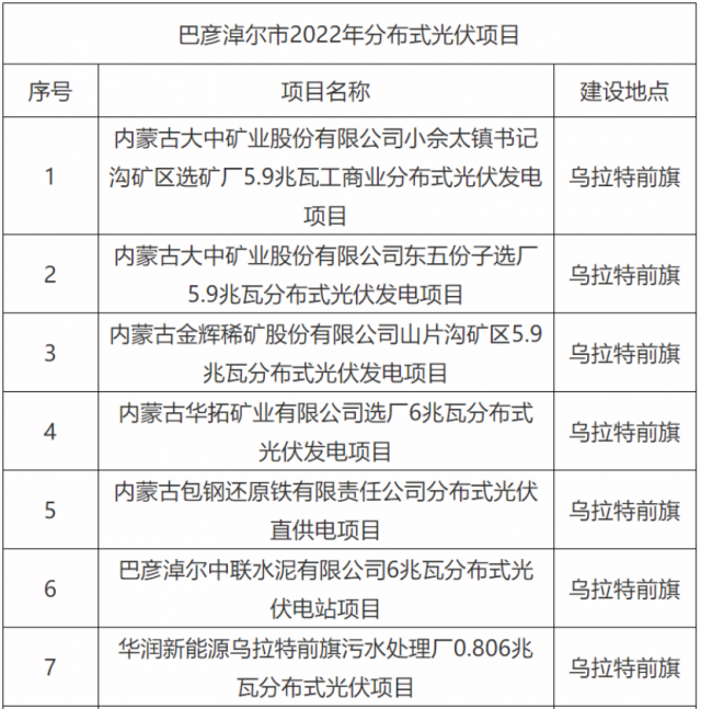 華能、國家能源集團、華潤等上榜！內(nèi)蒙古巴彥淖爾183MW分散式風光項目競配結(jié)果公示