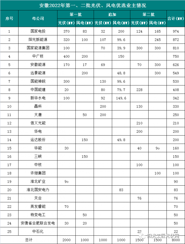 安徽8GW風光項目優(yōu)選公示：國電投、陽光新能源、國家能源集團領(lǐng)銜