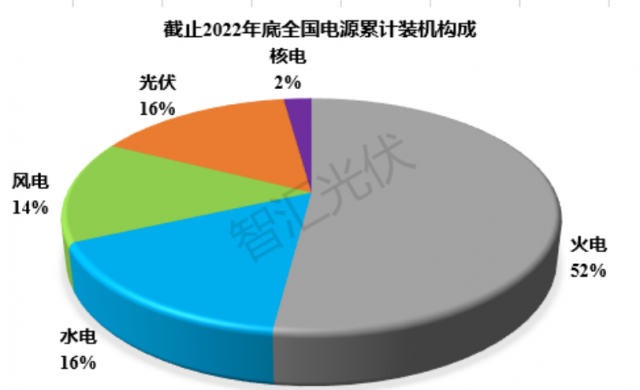 2011~2022：各類電源裝機(jī)、發(fā)電量情況！