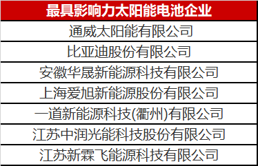 光伏圈又出大新聞：最具影響力太陽能電池企業(yè)揭曉！