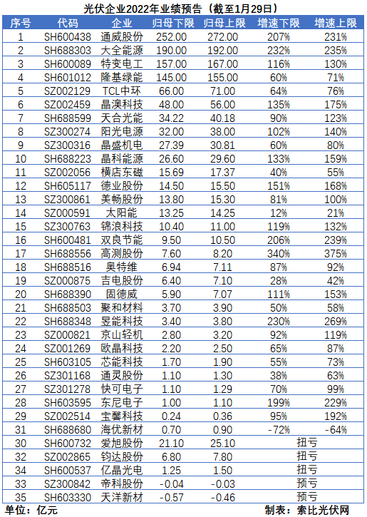 光伏企業(yè)的業(yè)績(jī)預(yù)告，透漏了這些信號(hào)