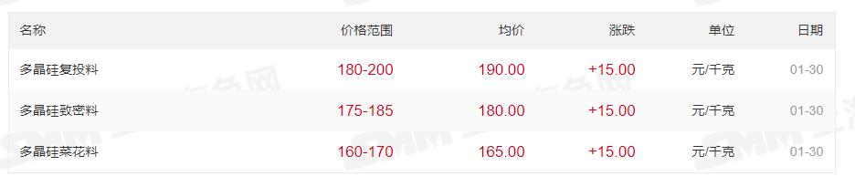 最高200元/kg！多晶硅價(jià)格上漲