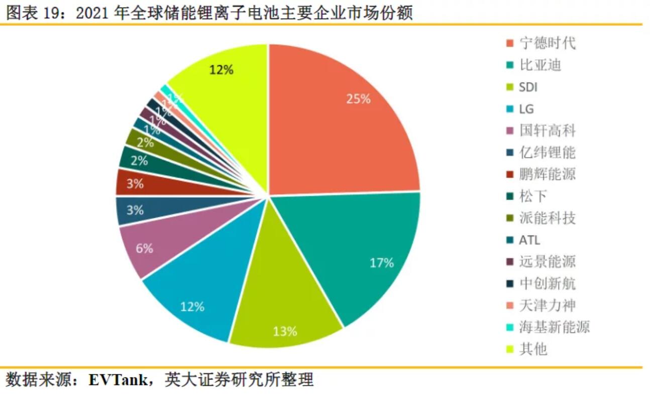 全球儲能鋰電池出貨量再創(chuàng)新高，受益上市公司梳理