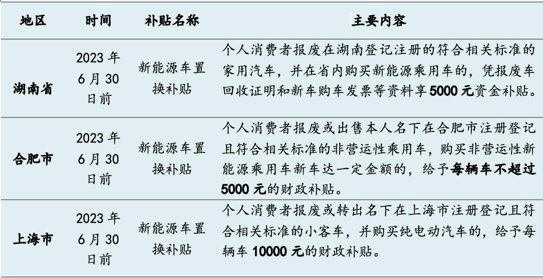 今年十余省市發(fā)“購(gòu)車紅包”：總額超5億，新能源補(bǔ)貼過(guò)萬(wàn)元