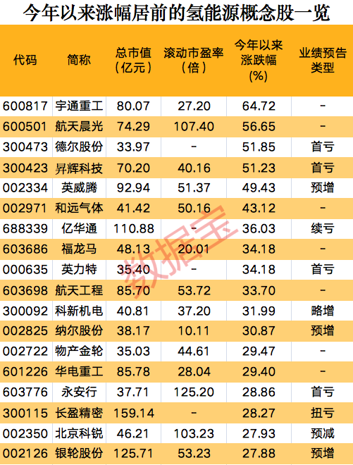 一則消息，氫能源板塊集體狂歡，概念股開(kāi)年以來(lái)大漲