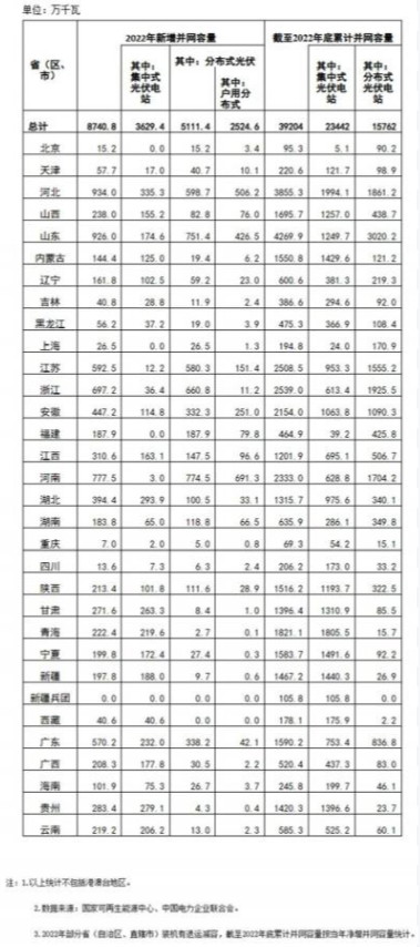 國家能源局: 2022年全國光伏裝機(jī)87.41GW,集中式36.29GW、分布式51.11GW