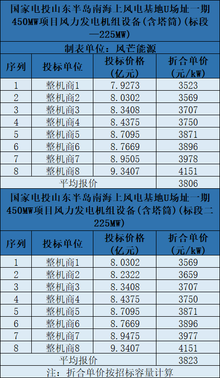含塔筒3131元/kW！海上風機報價再刷新低