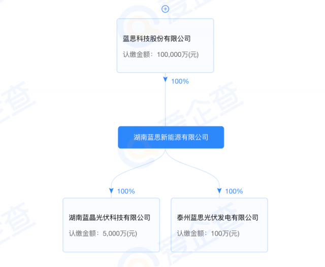 藍(lán)思科技加碼光伏制造！湖南藍(lán)晶光伏成立
