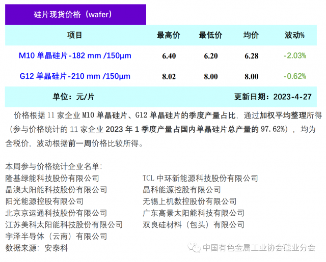 單晶硅片降價清庫存 硅片價格階段性下行，2023年4月27日