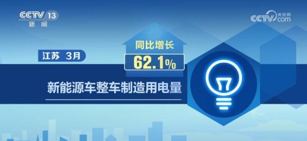 工業(yè)制造業(yè)加快“向新向綠”轉(zhuǎn)型 高新技術企業(yè)用電量上升