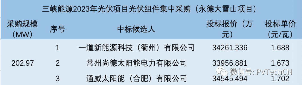一道、尚德、通威入圍！三峽202.97MW光伏組件集采