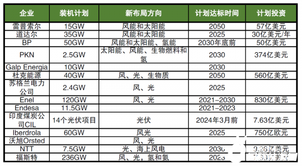 海外巨頭加碼布局新能源，數(shù)千億美元投資，近600GW