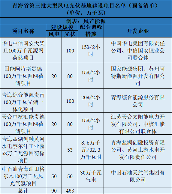 青海第三批5.5GW風(fēng)光大基地預(yù)備項(xiàng)目名單：華電、中石油等上榜