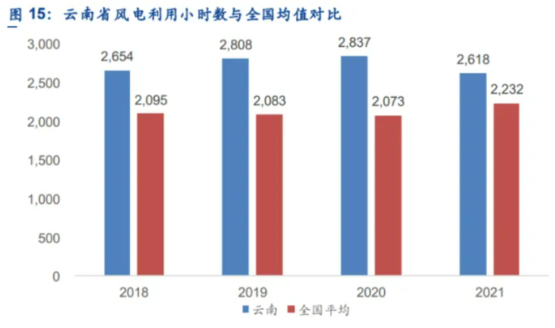 解析云南風電發(fā)展現(xiàn)狀：開發(fā)受限、推進緩慢、收益不確定