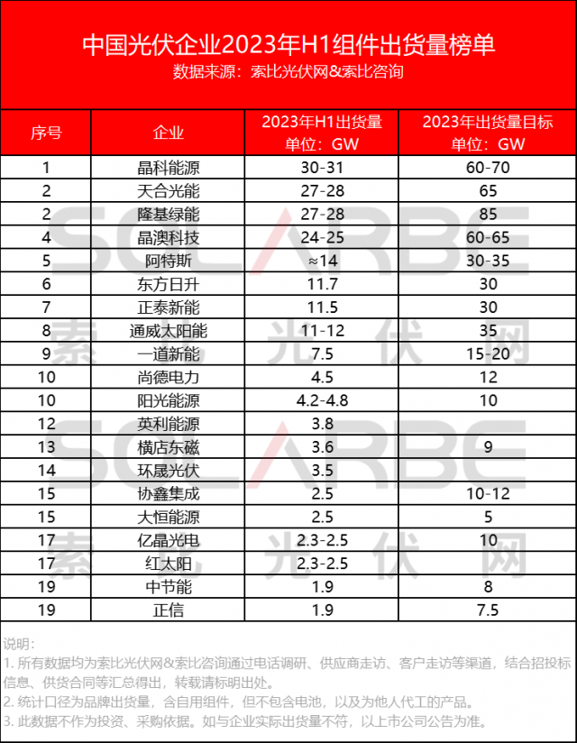 中國光伏組件企業(yè)2023上半年出貨量榜單Top20公布！