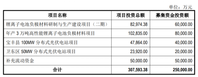 定增25億，國(guó)資背景上市企業(yè)擬投建分布式光伏電站