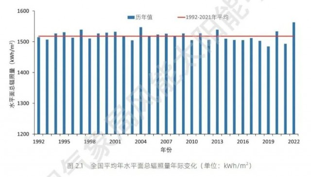 全國(guó)太陽(yáng)能資源、發(fā)電小時(shí)數(shù)情況公布！